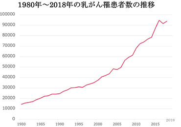 1980年〜2018年の乳がん罹患者数の推移グラフ