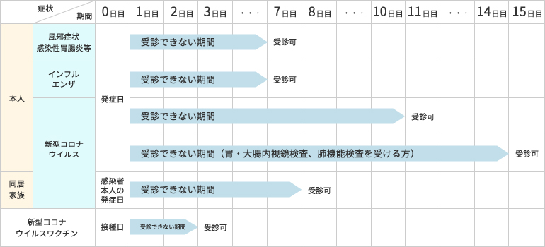 人間ドック・健康診断を受診できない期間の表