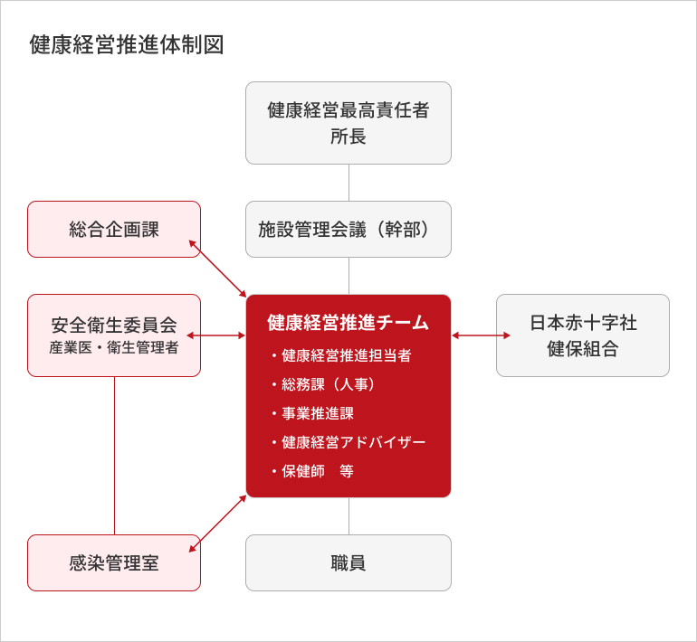 健康経営推進体制図