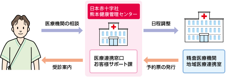 精密検査までの流れの図