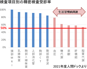 検査項目別の精密検査受診率のグラフ　2019年度人間ドックより