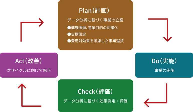 データヘルス計画についての図