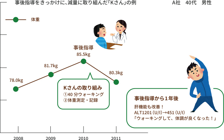 事後指導をきっかけに、原料に取り組んだ「Kさん」の例の図