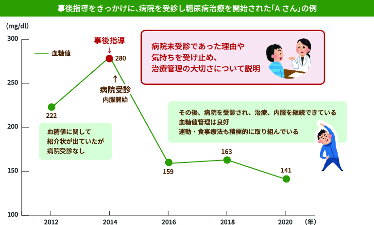 事後指導をきっかけに、原料に取り組んだ「Kさん」の例の図