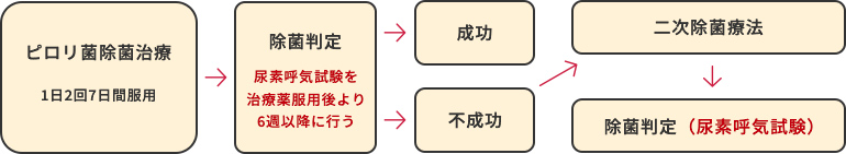 イメージ:治療方法