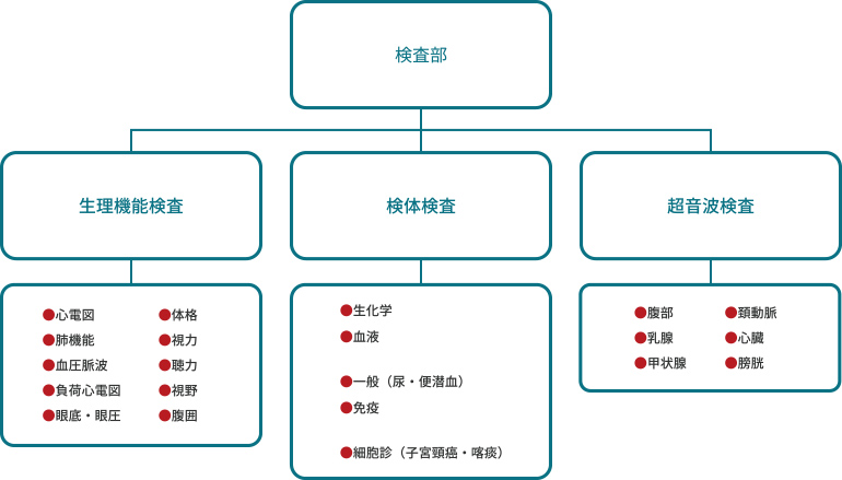 図:検査部の検査項目