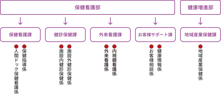 図:組織図